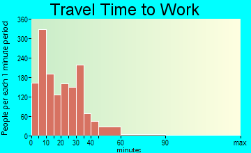 Sweden travel time to work - commute