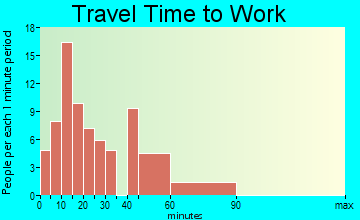 Sweet travel time to work - commute