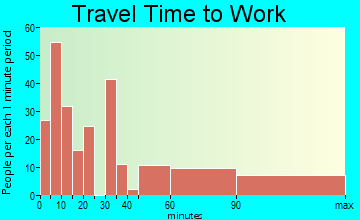 Sweetwater travel time to work - commute