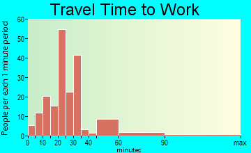 Astatula travel time to work