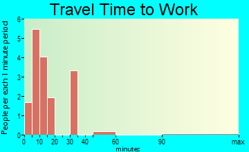 Sweetwater travel time to work - commute