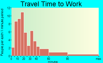 Swiss travel time to work - commute