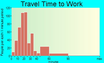 Sycamore-Winterboro travel time to work - commute