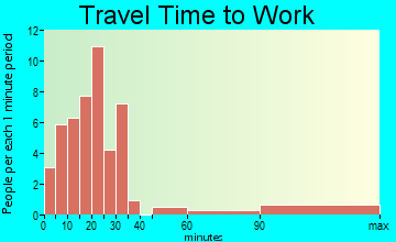 Sylvan travel time to work - commute