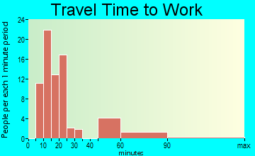Astor travel time to work - commute