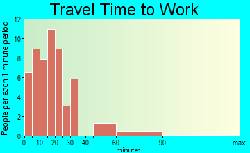 Table Land travel time to work - commute