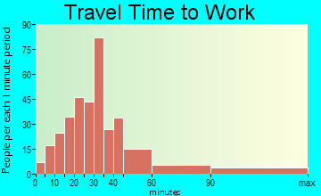 Tahuya travel time to work - commute