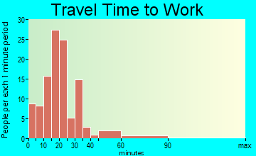 New Brockton travel time to work - commute
