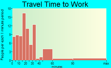 Talpa travel time to work - commute