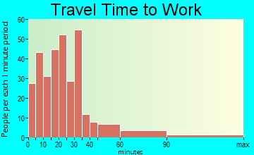 Tamworth travel time to work - commute