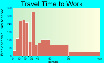Tassajara travel time to work - commute