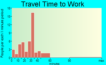 Taylor travel time to work - commute