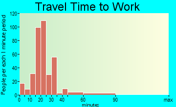 Temple Hill travel time to work - commute