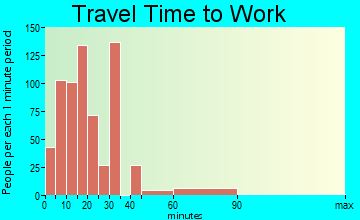Avon Park travel time to work - commute