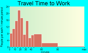 Temple travel time to work - commute