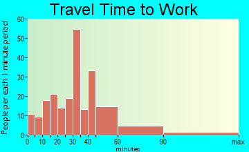 Ten Mile travel time to work - commute