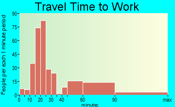 Tennessee City travel time to work - commute