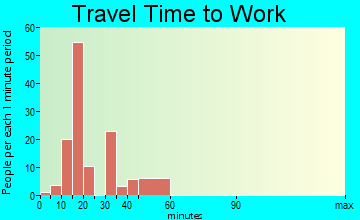 Babson Park travel time to work - commute