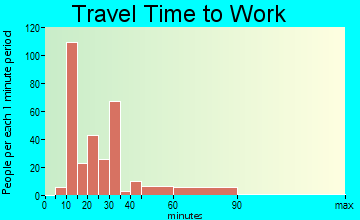 Bagdad travel time to work