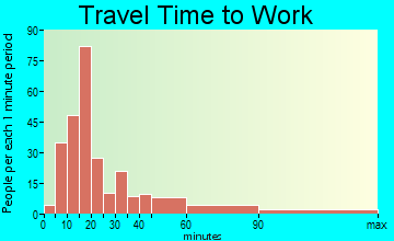 The Rock-Yatesville travel time to work - commute