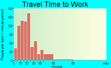 Thomaston travel time to work - commute