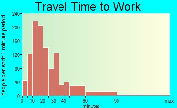 Thompson travel time to work - commute