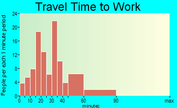 Baldwin travel time to work