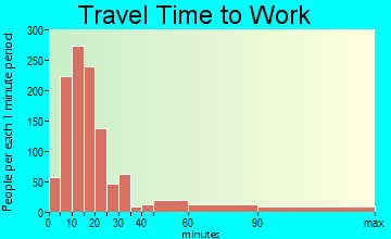 Thompson travel time to work - commute