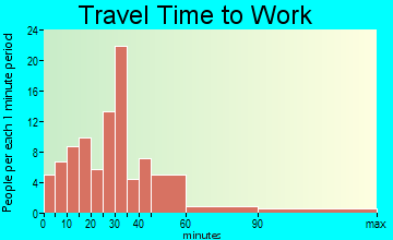Thorn Hill travel time to work - commute
