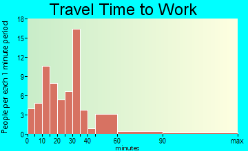 Thorndike travel time to work - commute