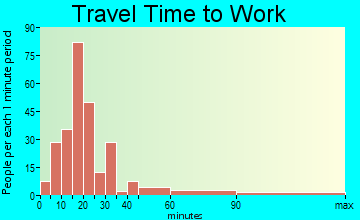 Thornton travel time to work - commute