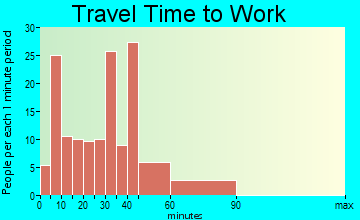 Bal Harbour travel time to work - commute