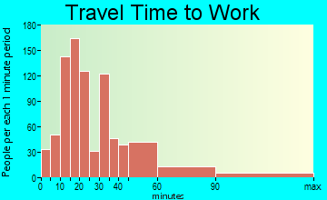 Three Sisters Mountains travel time to work - commute