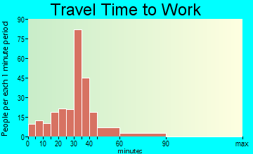 New Hope travel time to work