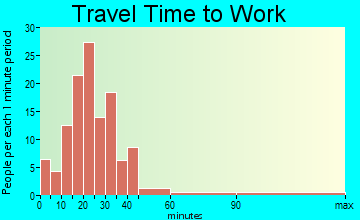 Thurston travel time to work - commute