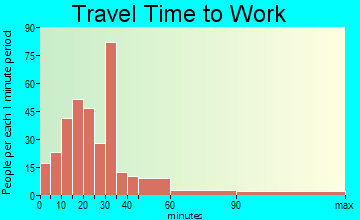 Tidehaven travel time to work - commute