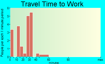 Bascom travel time to work