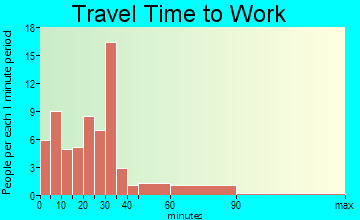 Tiffany travel time to work - commute