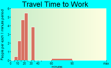 Timpas travel time to work - commute