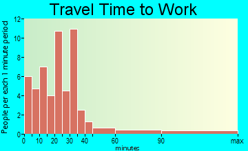 Tinmouth travel time to work - commute