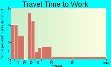 Tipler travel time to work - commute