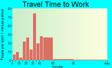 Titus travel time to work - commute