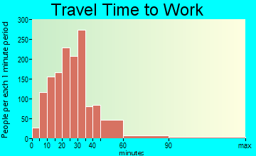 Tolland travel time to work - commute