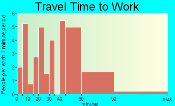 Tolland travel time to work - commute