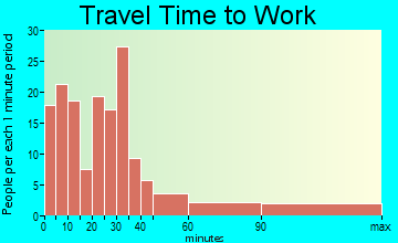 Tonto travel time to work - commute