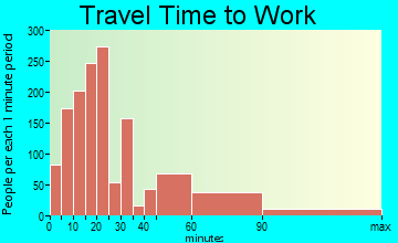 Bayonet Point travel time to work - commute