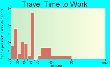 Topsfield travel time to work - commute