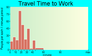 Bay Pines travel time to work
