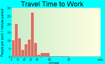 Townshend travel time to work - commute