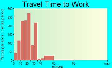 Bayshore Gardens travel time to work - commute